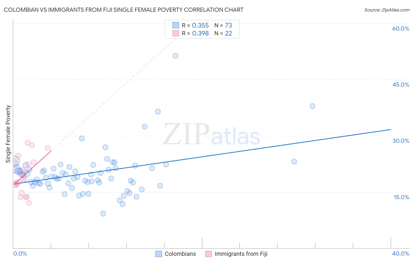 Colombian vs Immigrants from Fiji Single Female Poverty