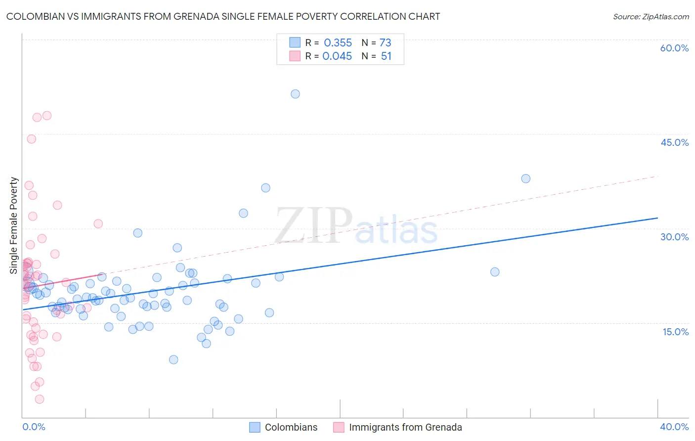 Colombian vs Immigrants from Grenada Single Female Poverty