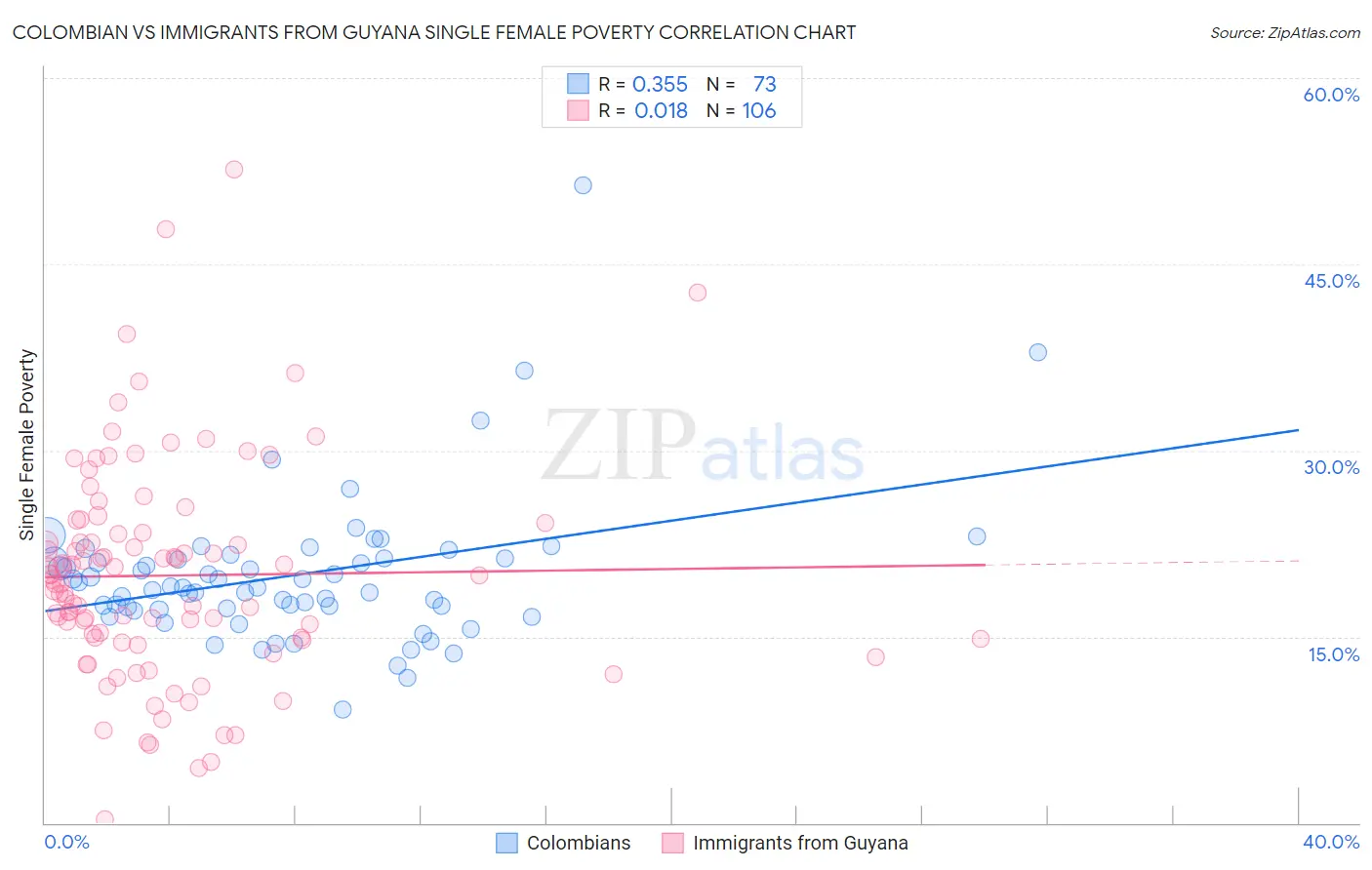 Colombian vs Immigrants from Guyana Single Female Poverty