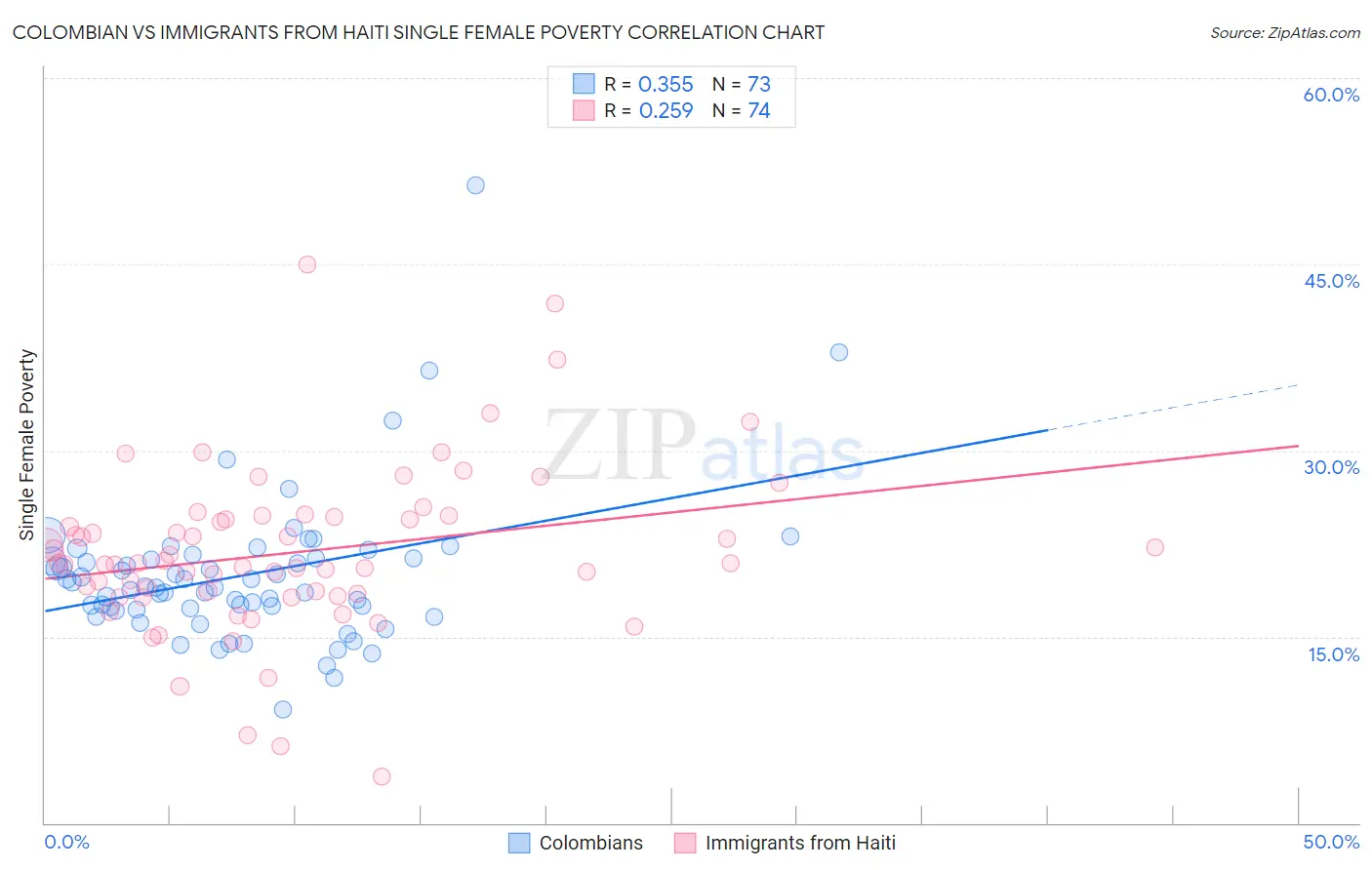 Colombian vs Immigrants from Haiti Single Female Poverty