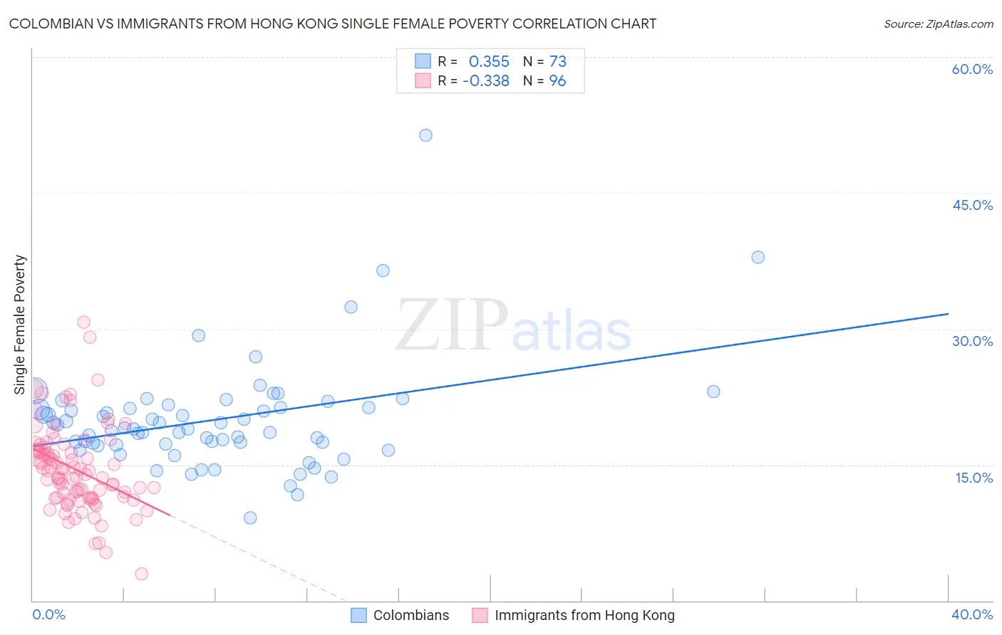 Colombian vs Immigrants from Hong Kong Single Female Poverty