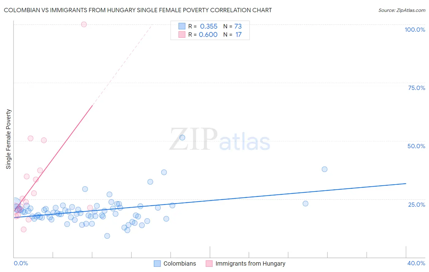 Colombian vs Immigrants from Hungary Single Female Poverty