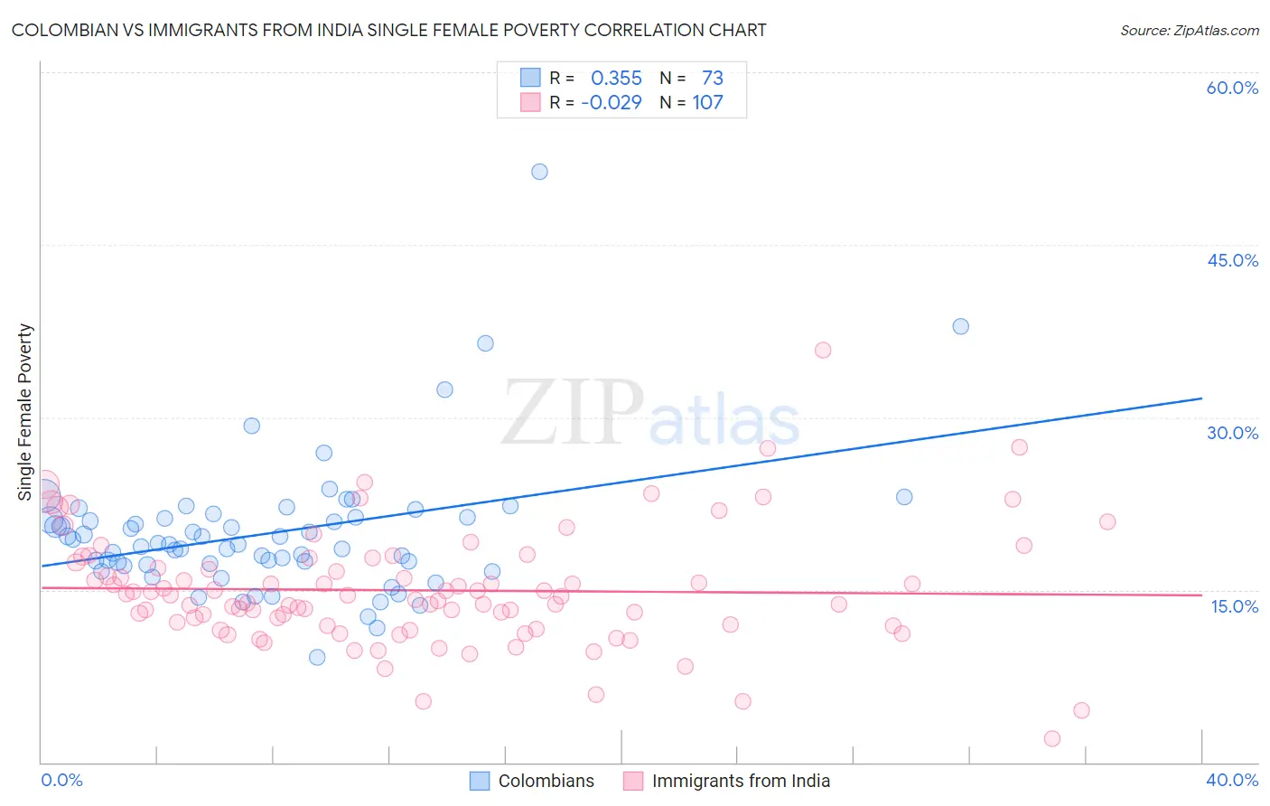 Colombian vs Immigrants from India Single Female Poverty