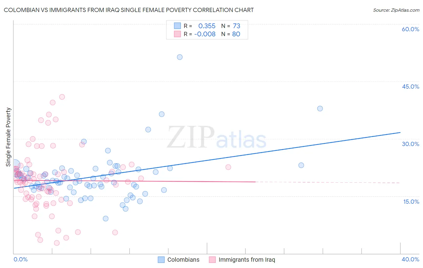 Colombian vs Immigrants from Iraq Single Female Poverty
