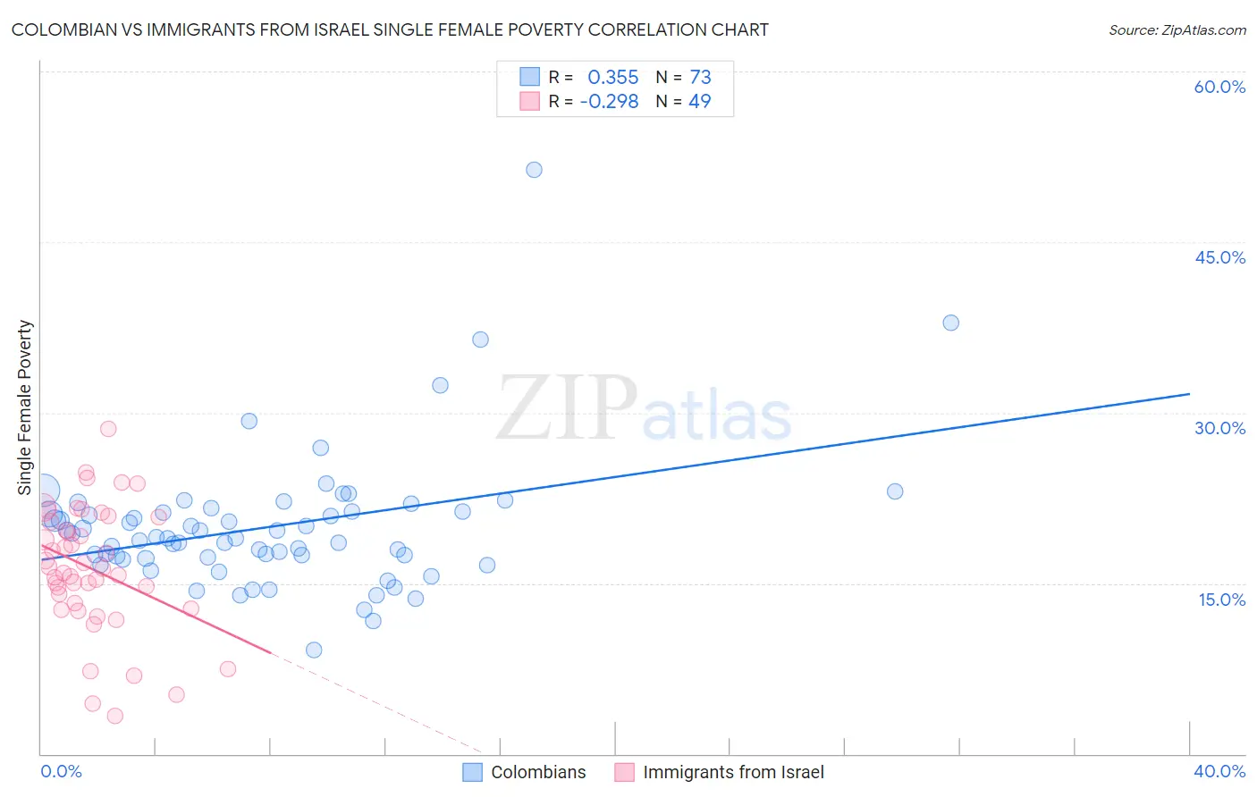 Colombian vs Immigrants from Israel Single Female Poverty