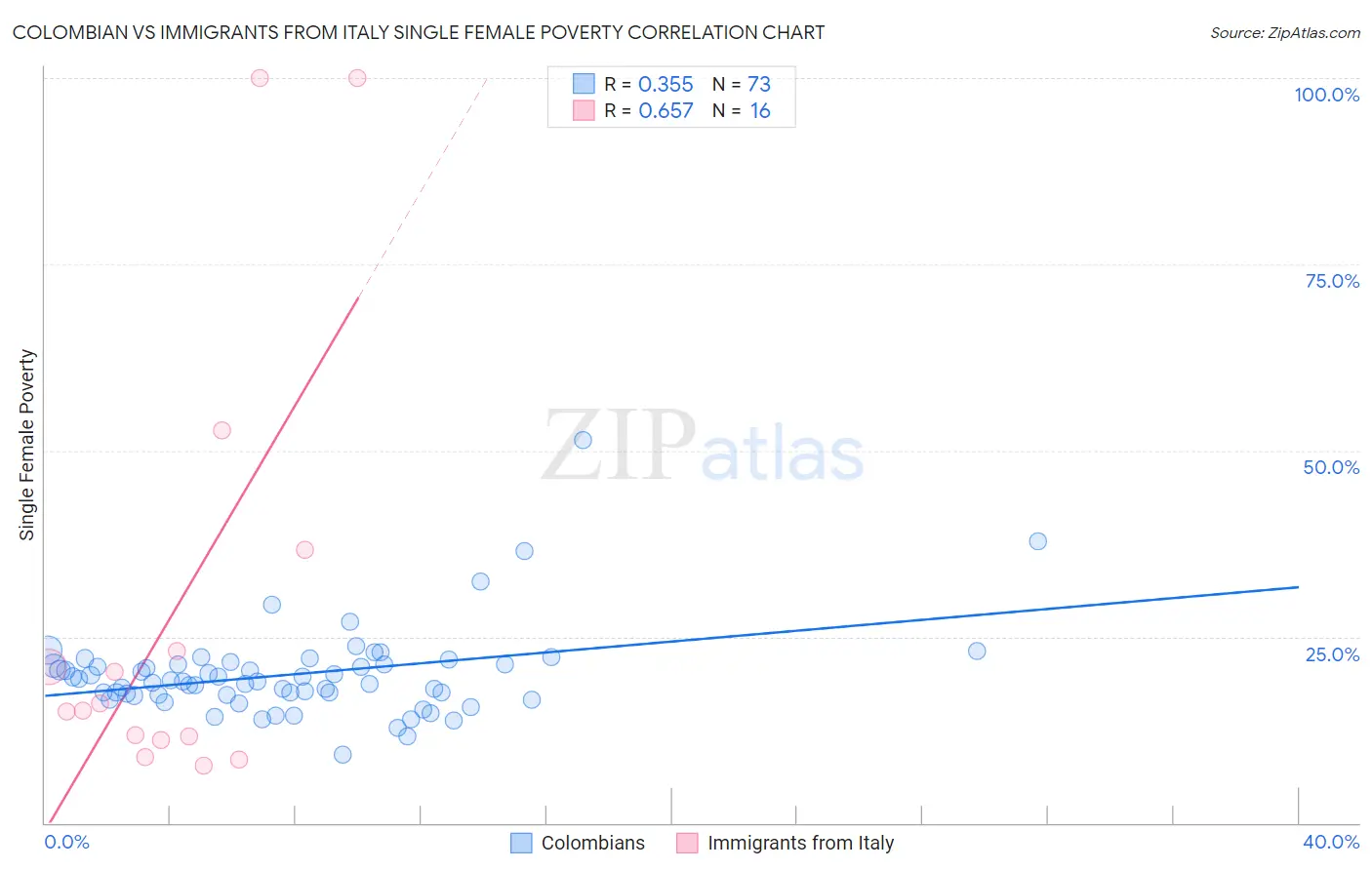 Colombian vs Immigrants from Italy Single Female Poverty