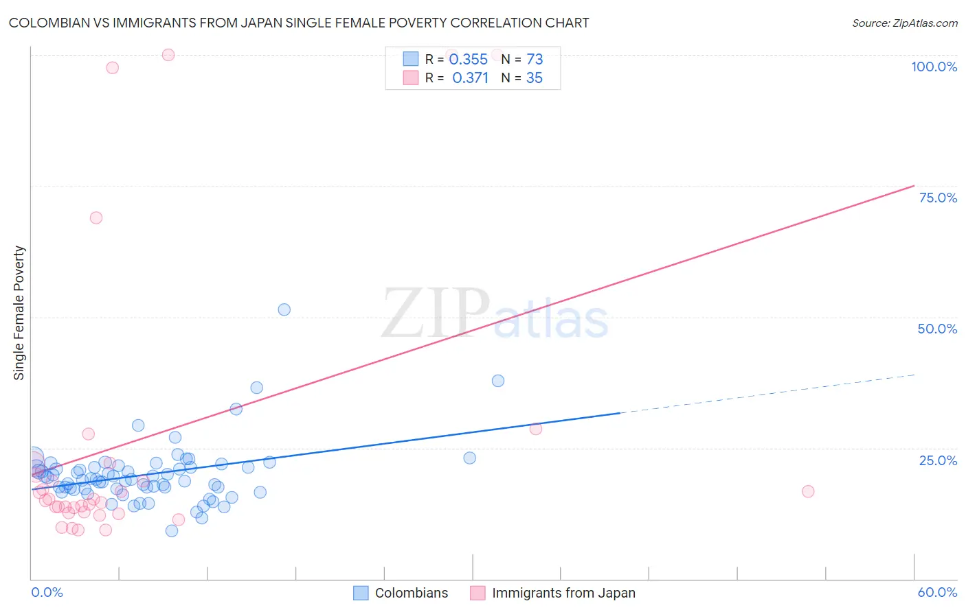 Colombian vs Immigrants from Japan Single Female Poverty