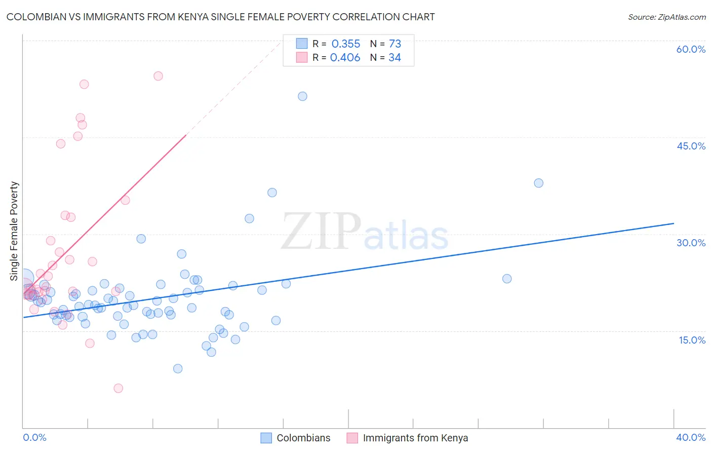 Colombian vs Immigrants from Kenya Single Female Poverty