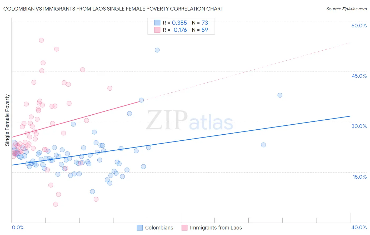 Colombian vs Immigrants from Laos Single Female Poverty