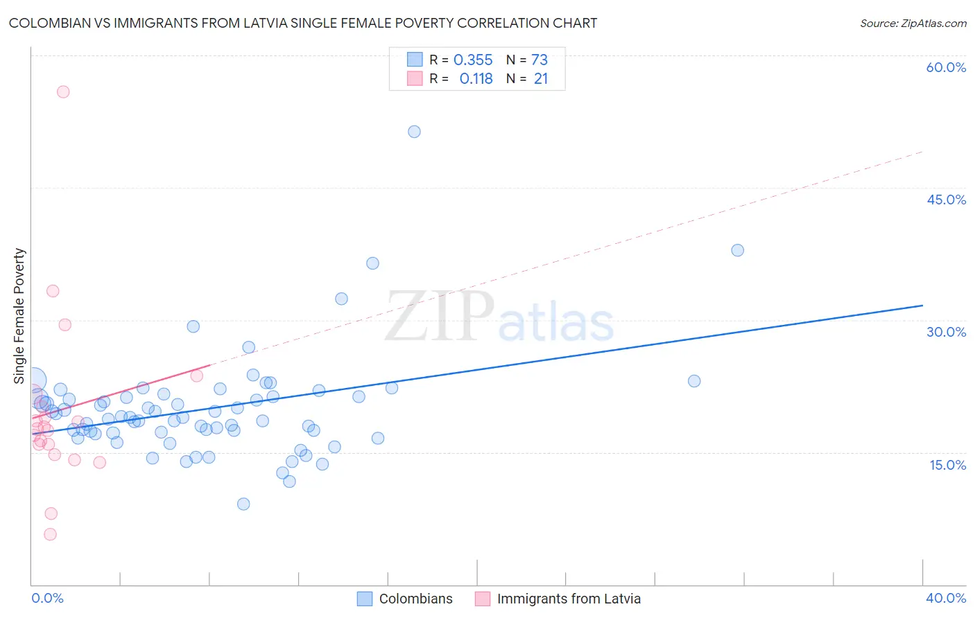 Colombian vs Immigrants from Latvia Single Female Poverty