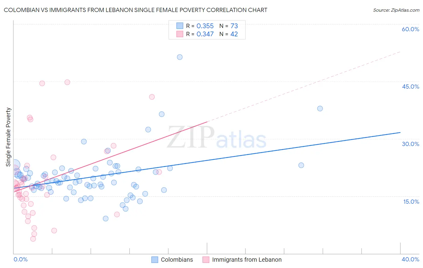 Colombian vs Immigrants from Lebanon Single Female Poverty