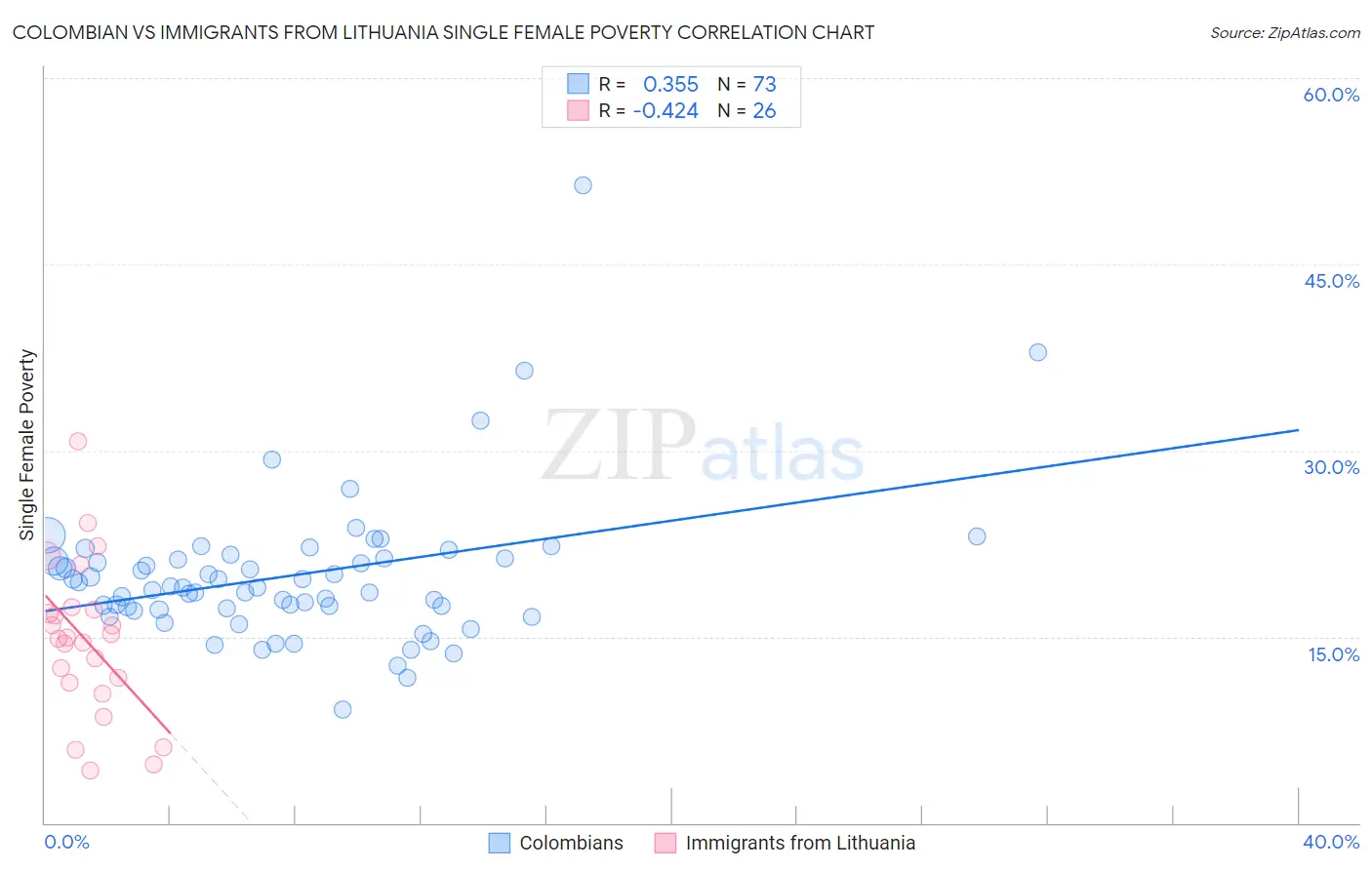 Colombian vs Immigrants from Lithuania Single Female Poverty