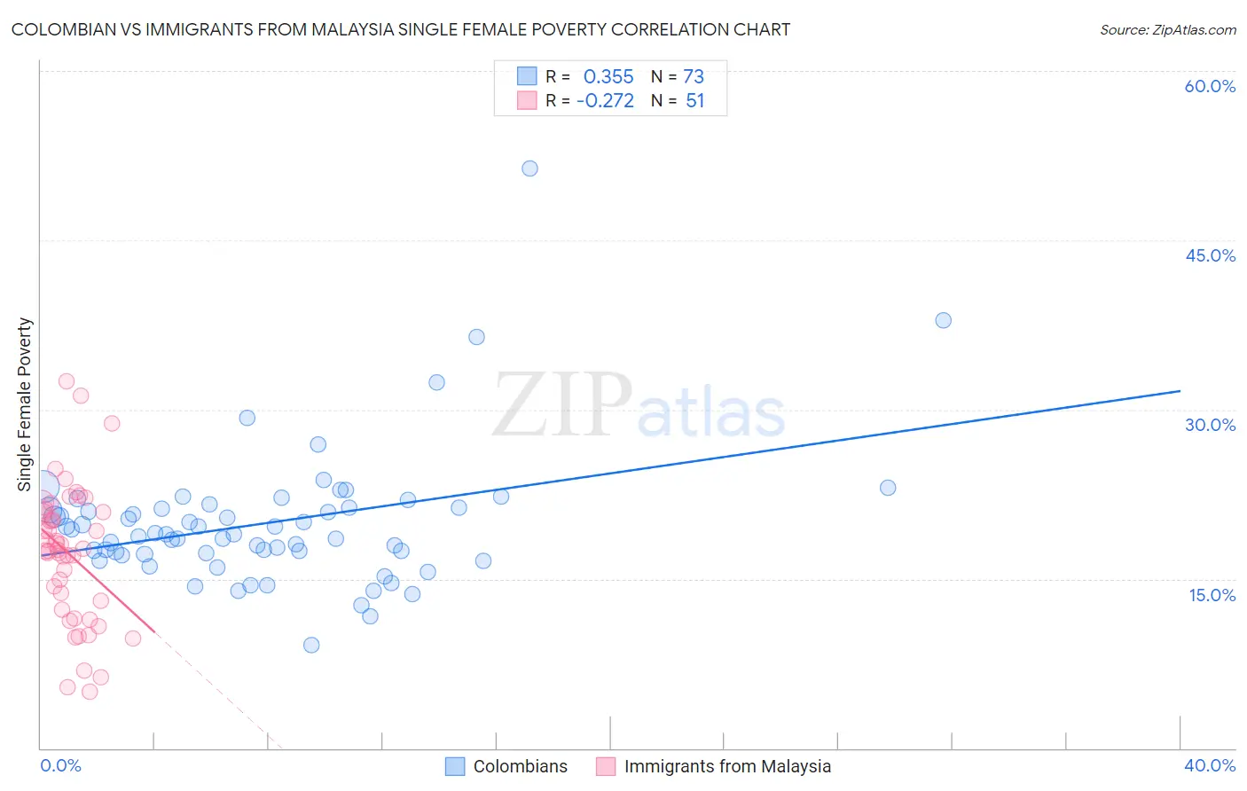 Colombian vs Immigrants from Malaysia Single Female Poverty