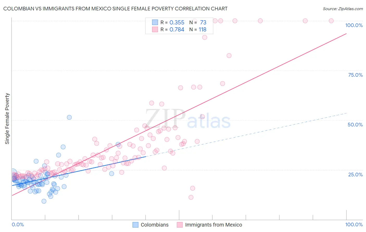 Colombian vs Immigrants from Mexico Single Female Poverty