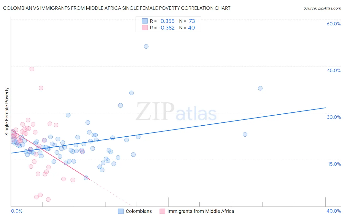 Colombian vs Immigrants from Middle Africa Single Female Poverty