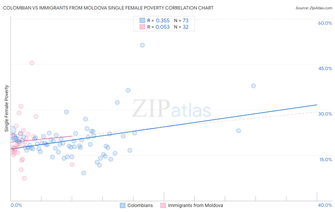 Colombian vs Immigrants from Moldova Single Female Poverty