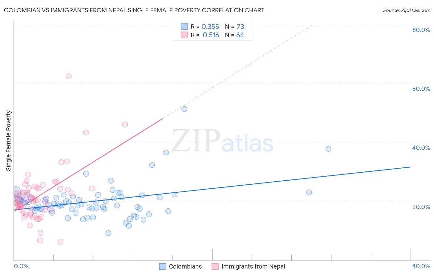 Colombian vs Immigrants from Nepal Single Female Poverty