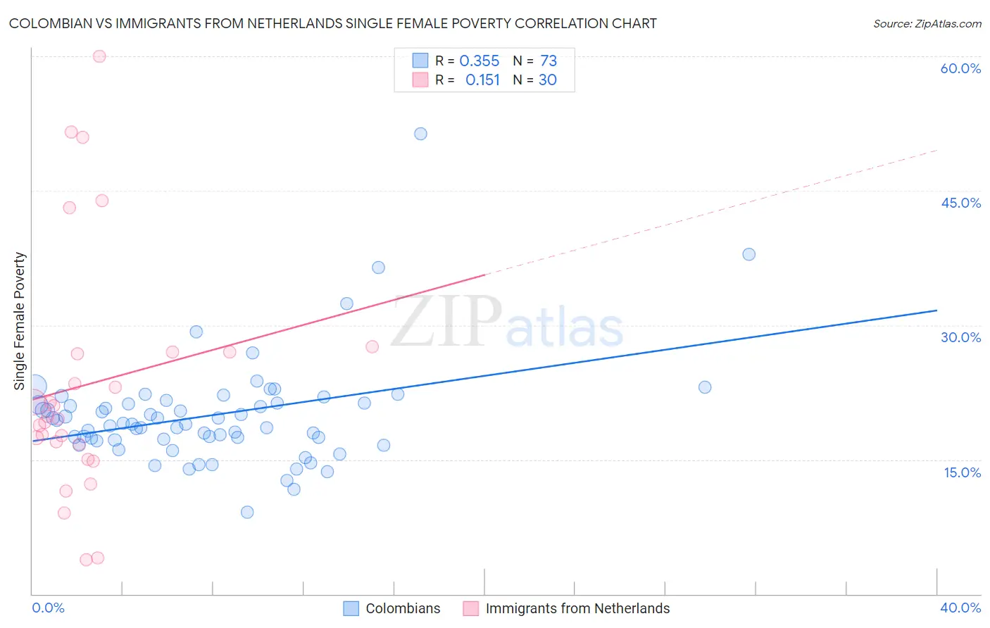 Colombian vs Immigrants from Netherlands Single Female Poverty