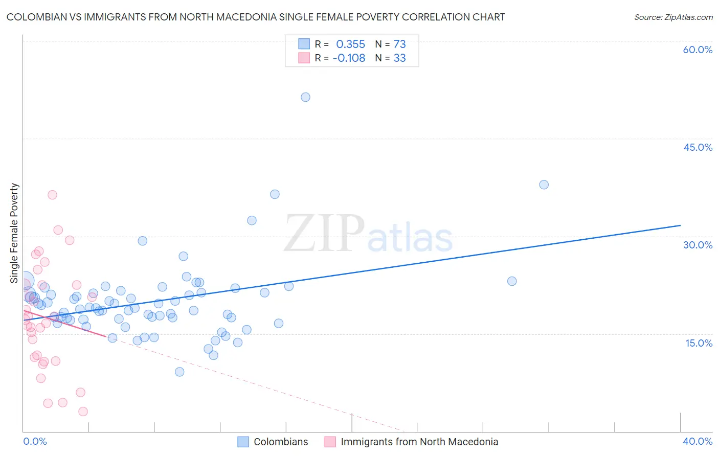 Colombian vs Immigrants from North Macedonia Single Female Poverty