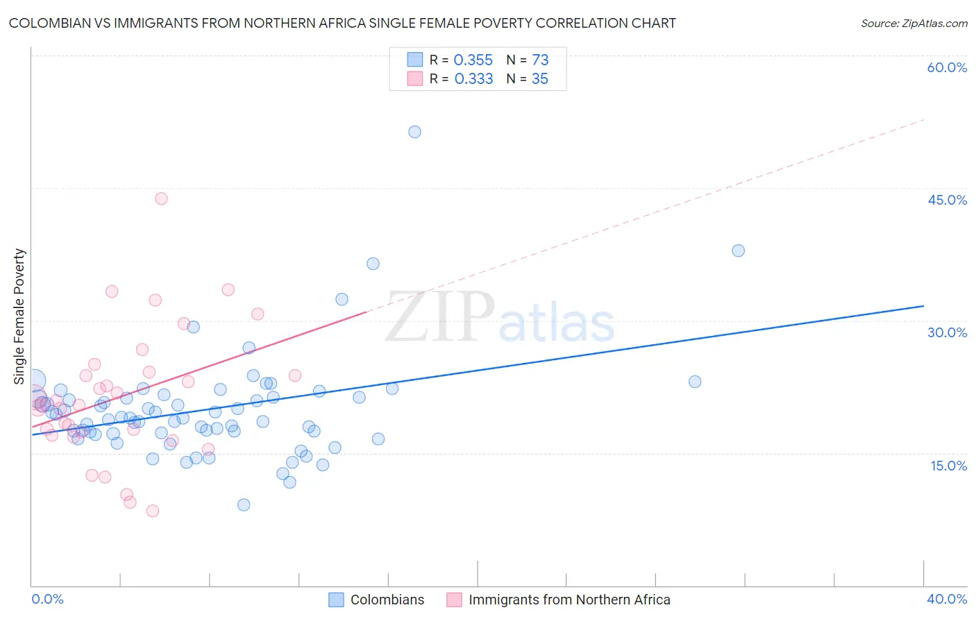 Colombian vs Immigrants from Northern Africa Single Female Poverty