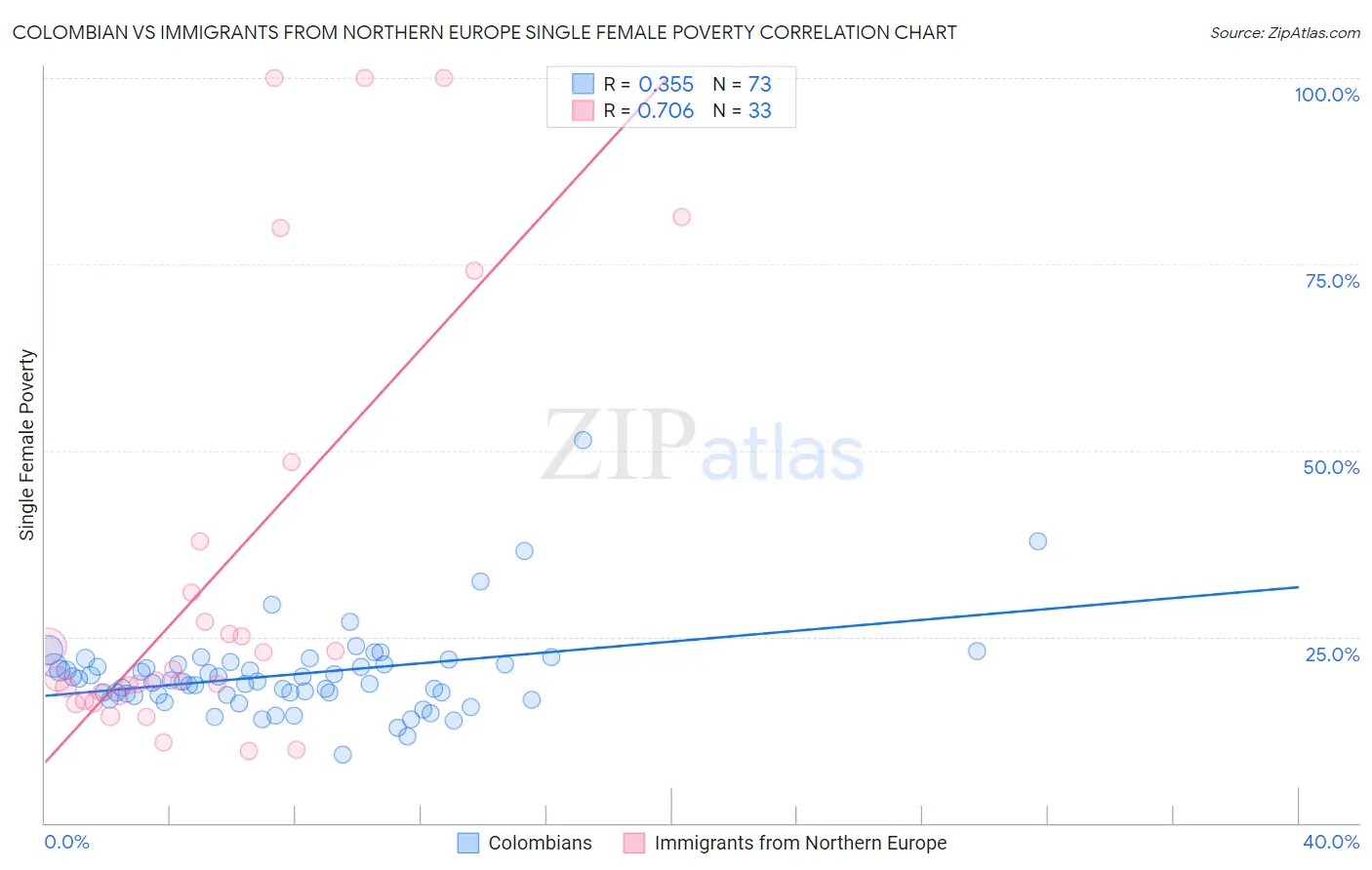 Colombian vs Immigrants from Northern Europe Single Female Poverty