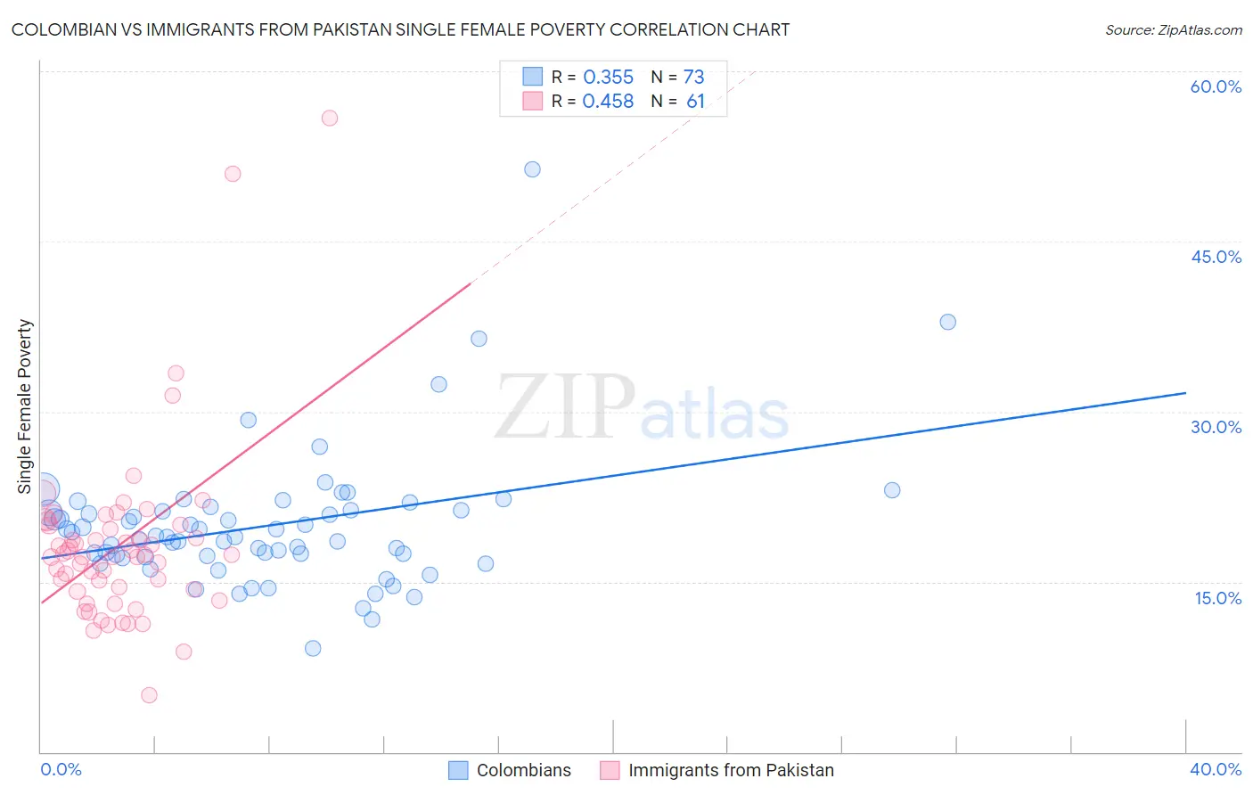 Colombian vs Immigrants from Pakistan Single Female Poverty