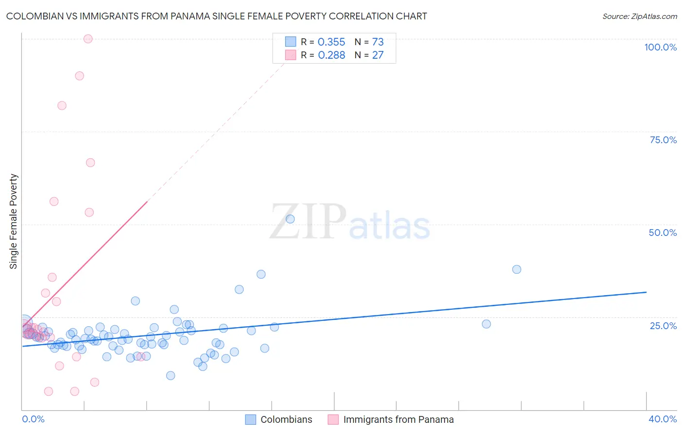 Colombian vs Immigrants from Panama Single Female Poverty