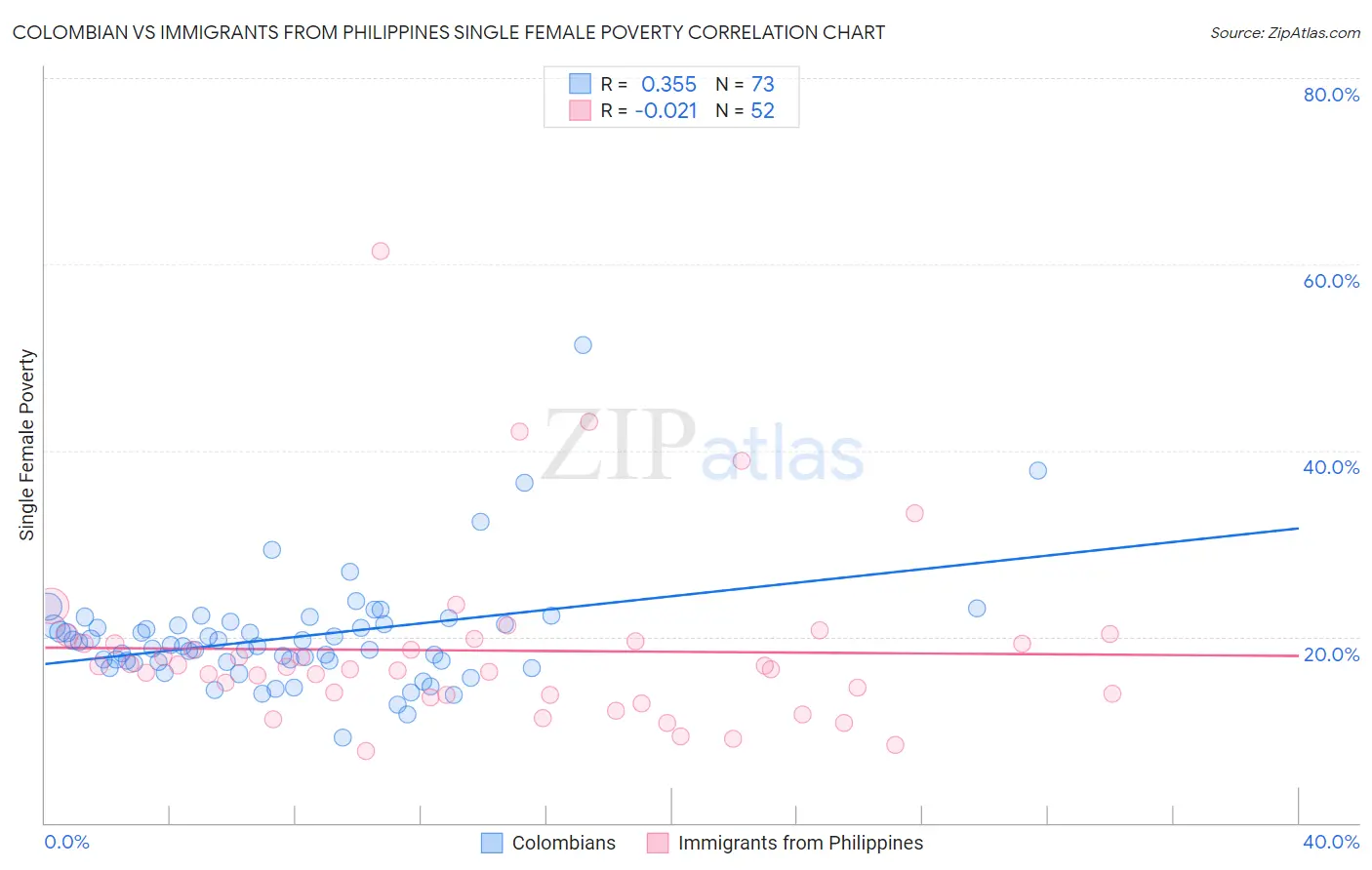 Colombian vs Immigrants from Philippines Single Female Poverty