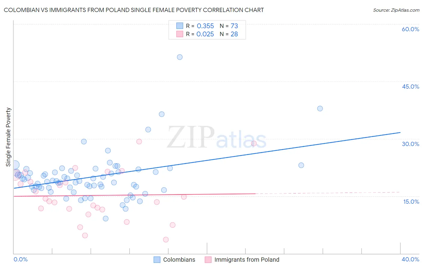 Colombian vs Immigrants from Poland Single Female Poverty