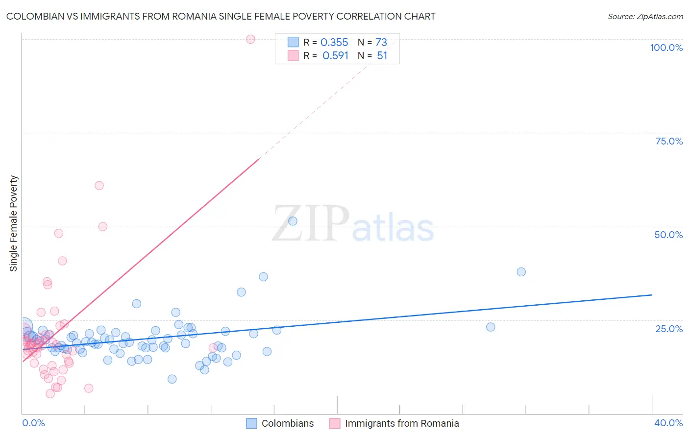 Colombian vs Immigrants from Romania Single Female Poverty