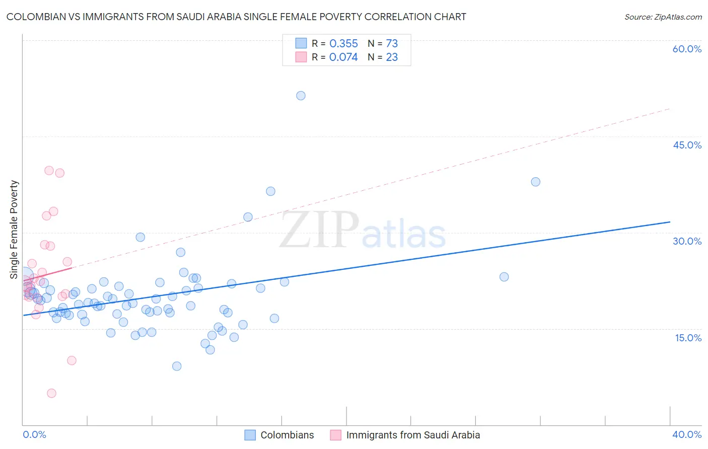 Colombian vs Immigrants from Saudi Arabia Single Female Poverty