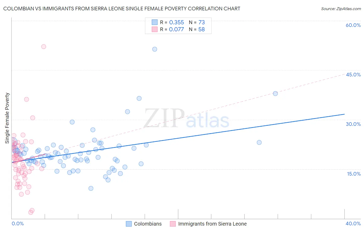 Colombian vs Immigrants from Sierra Leone Single Female Poverty