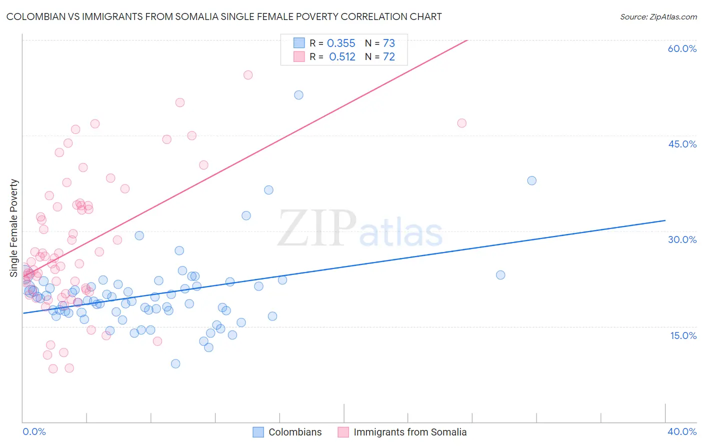 Colombian vs Immigrants from Somalia Single Female Poverty