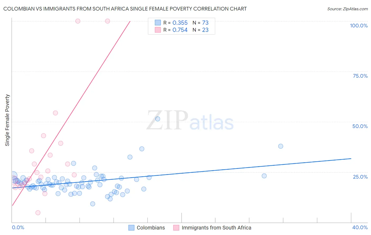 Colombian vs Immigrants from South Africa Single Female Poverty