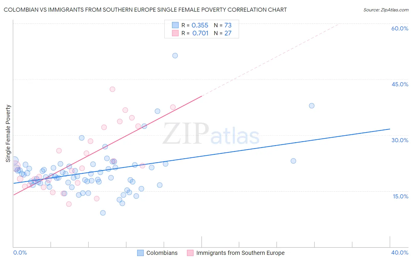 Colombian vs Immigrants from Southern Europe Single Female Poverty