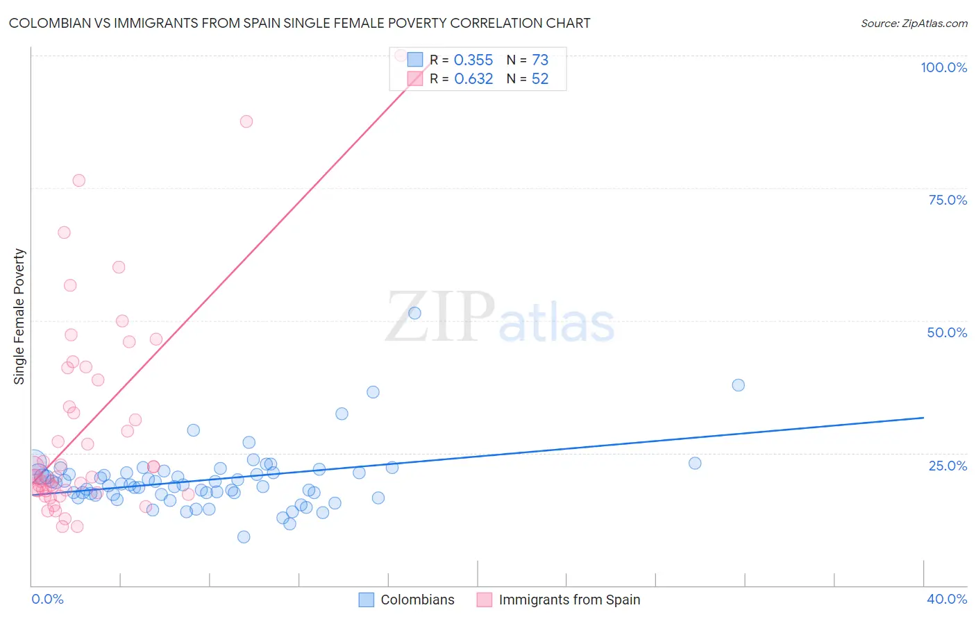 Colombian vs Immigrants from Spain Single Female Poverty