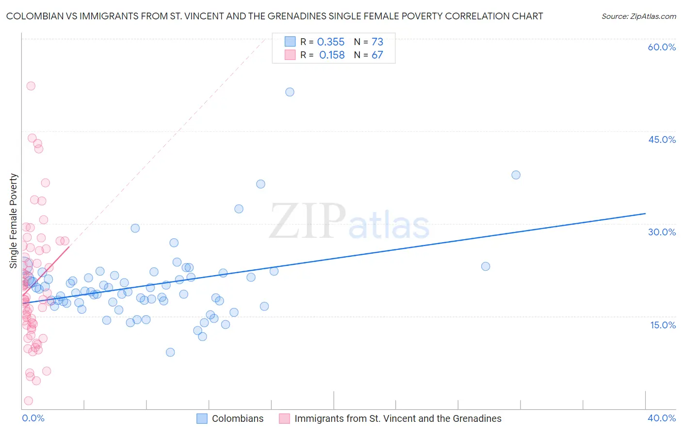 Colombian vs Immigrants from St. Vincent and the Grenadines Single Female Poverty