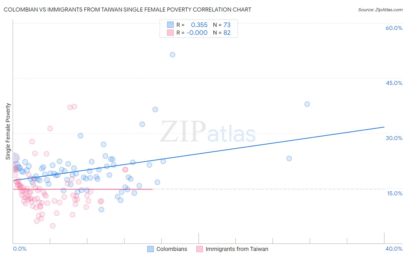 Colombian vs Immigrants from Taiwan Single Female Poverty