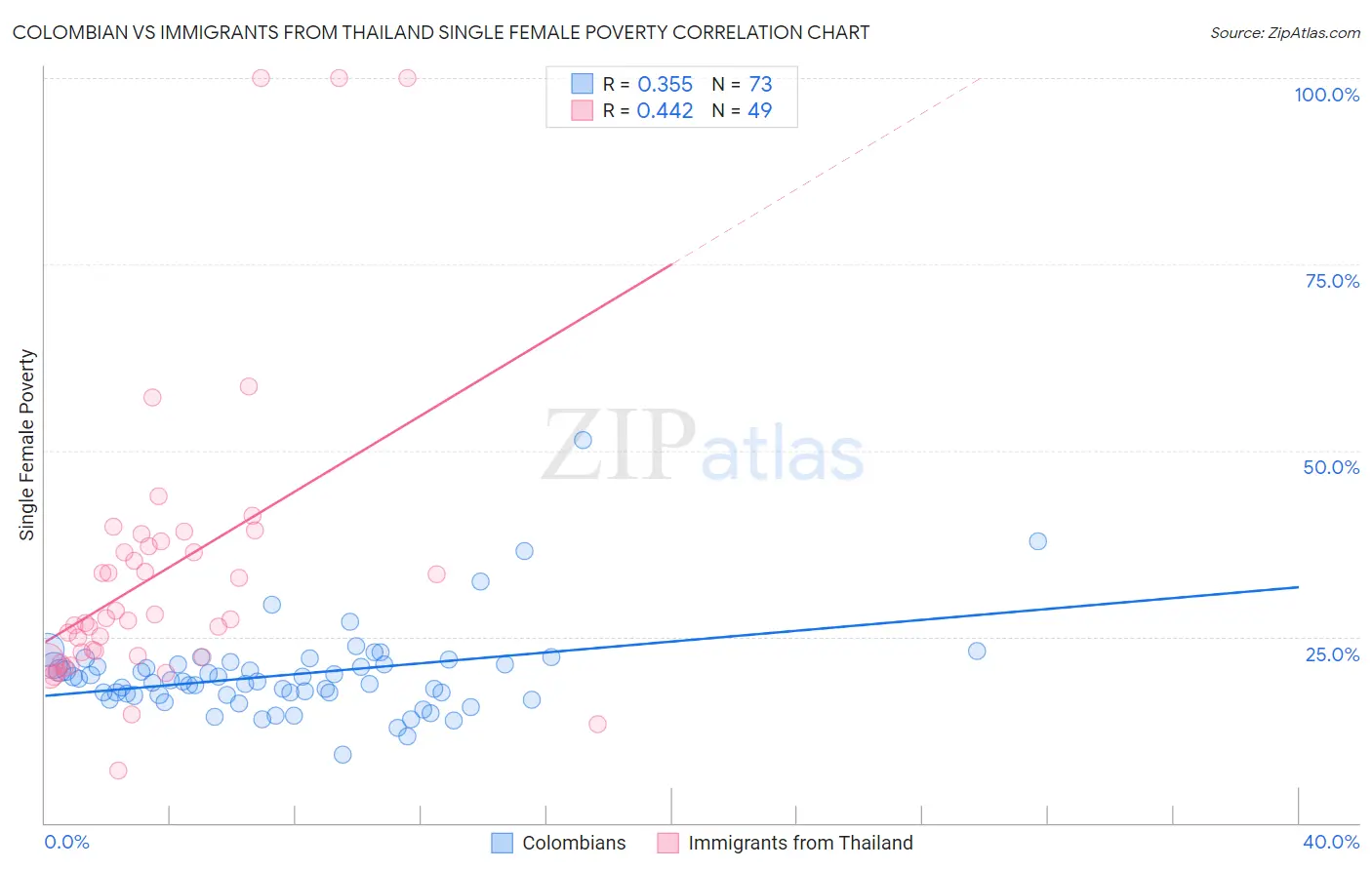 Colombian vs Immigrants from Thailand Single Female Poverty