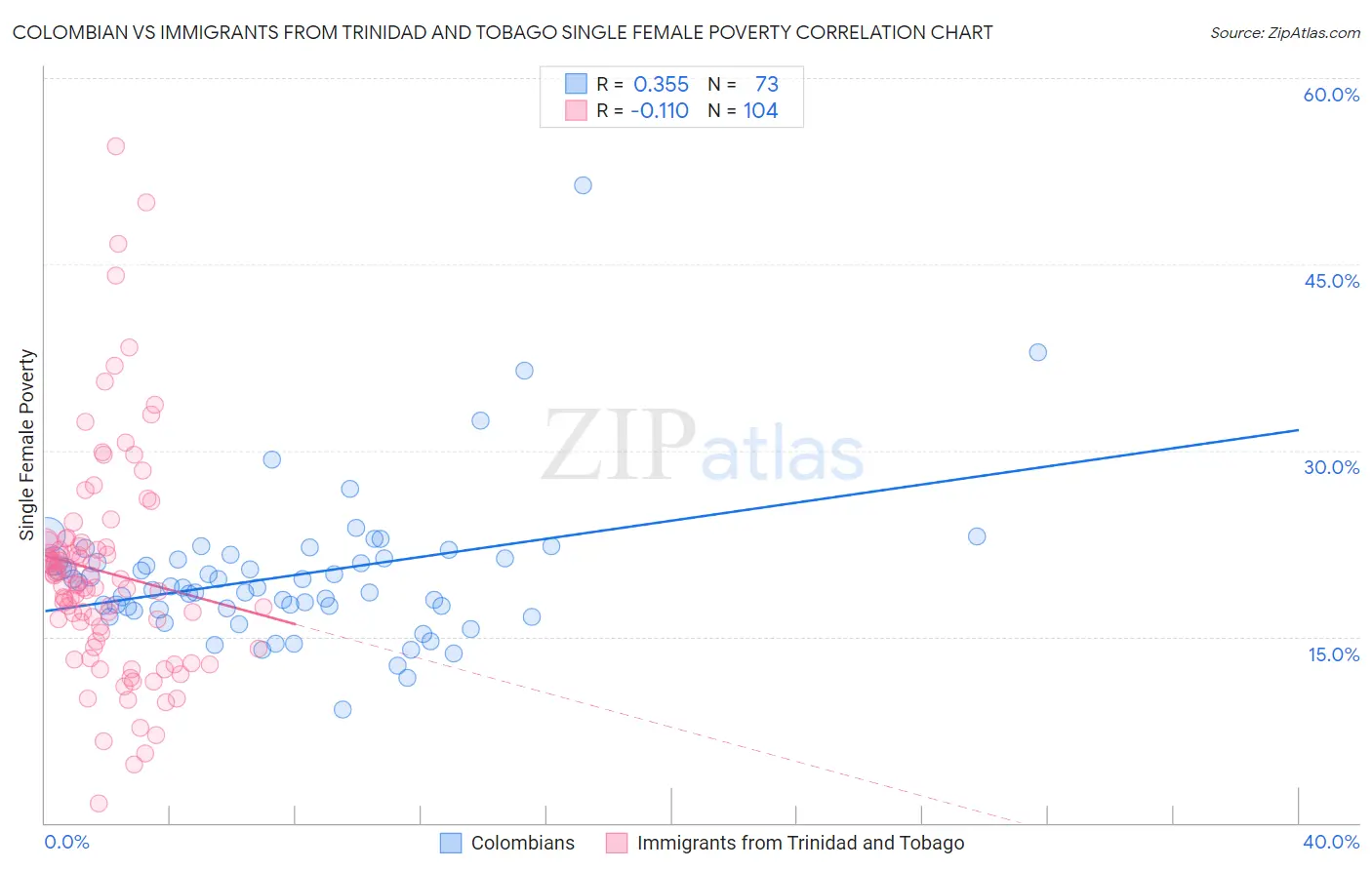 Colombian vs Immigrants from Trinidad and Tobago Single Female Poverty