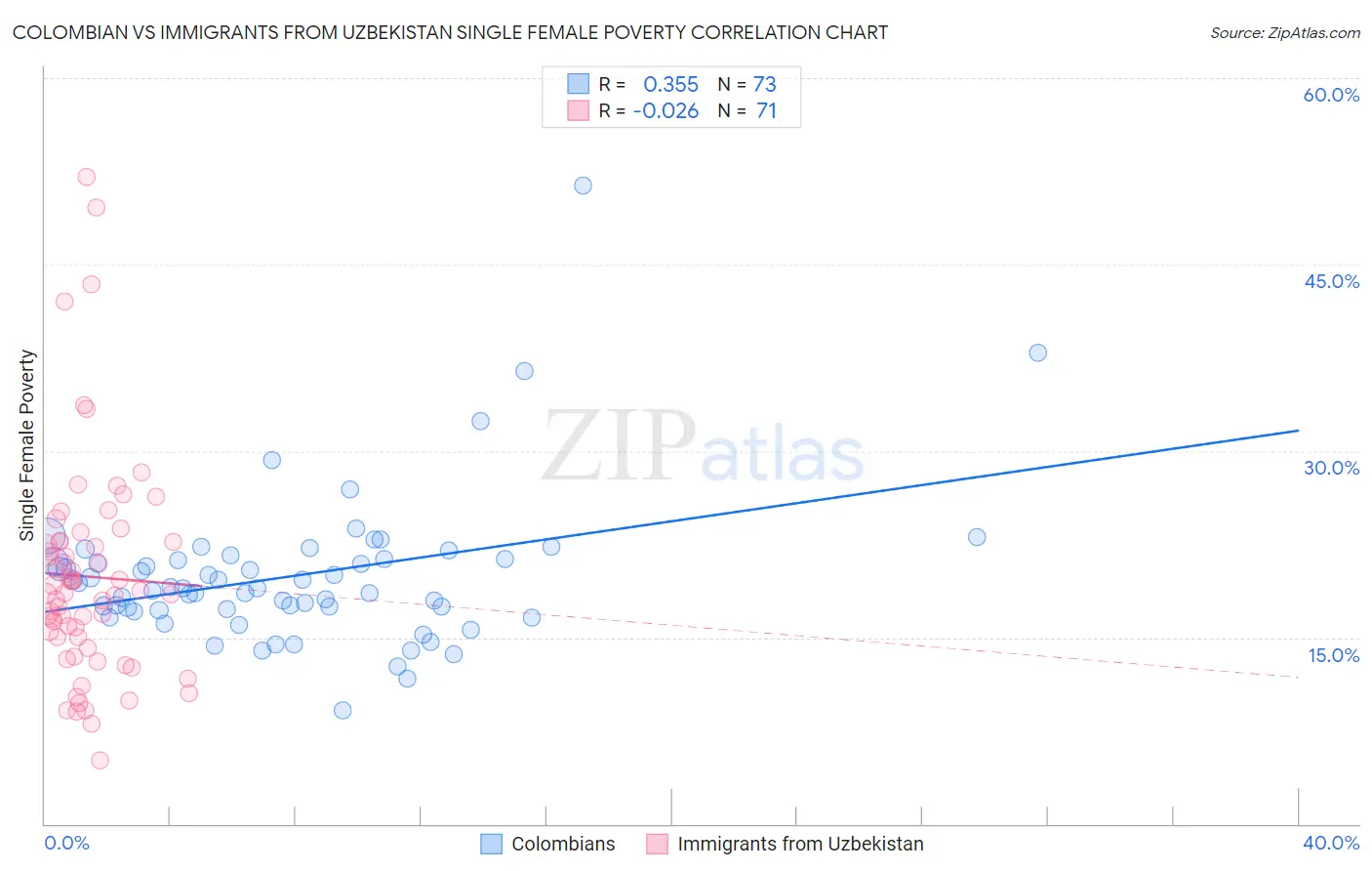 Colombian vs Immigrants from Uzbekistan Single Female Poverty