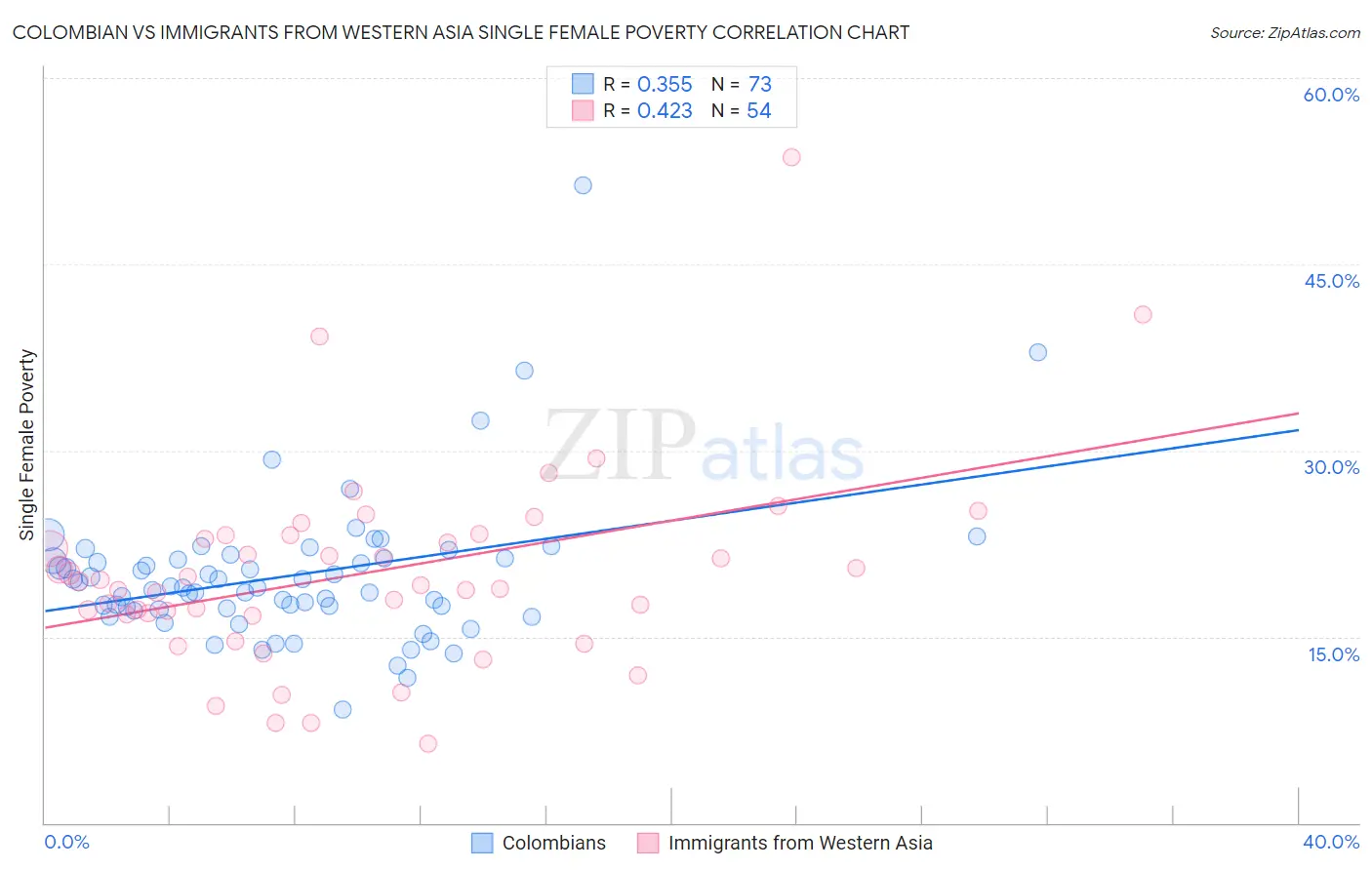 Colombian vs Immigrants from Western Asia Single Female Poverty