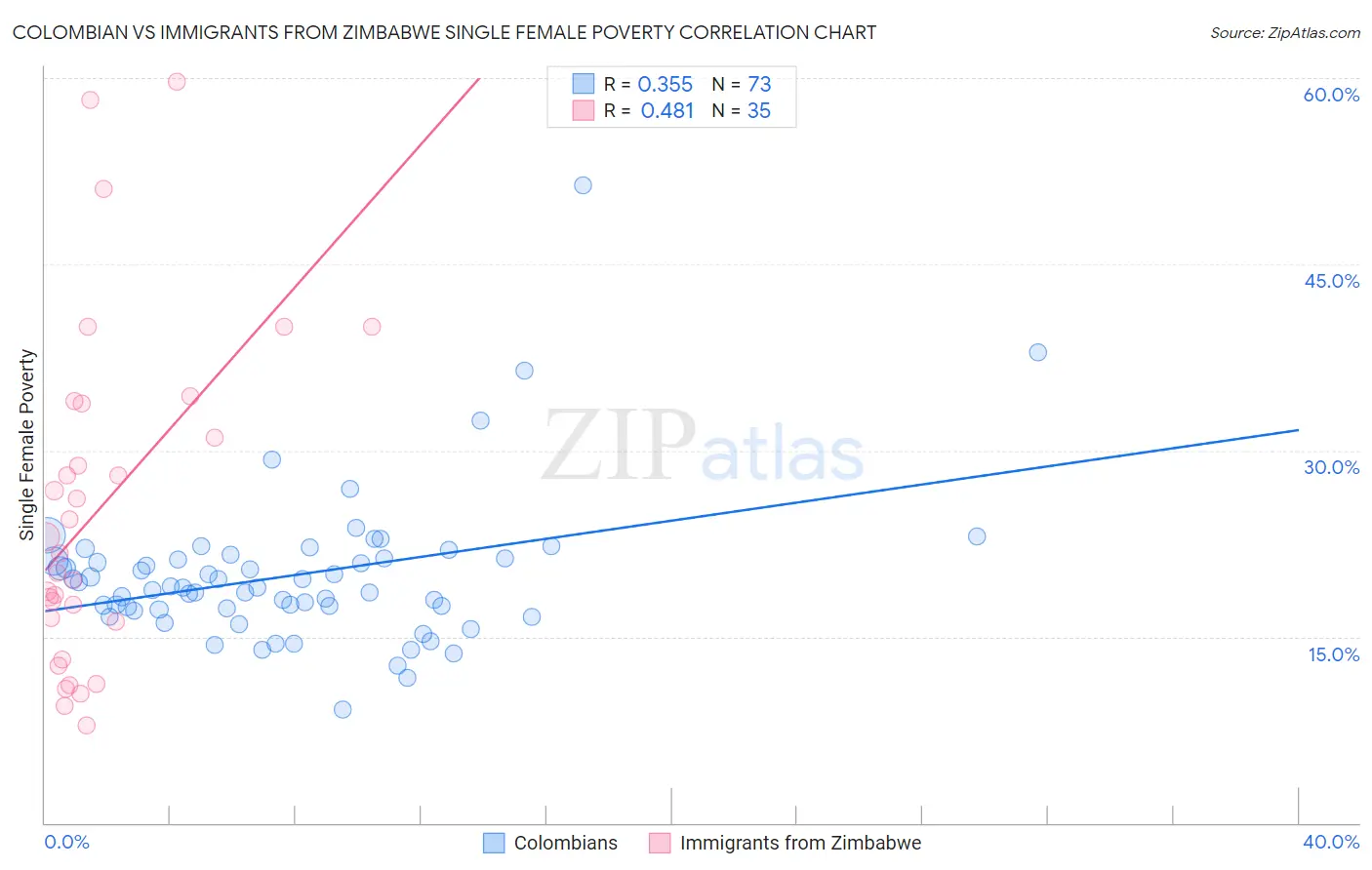 Colombian vs Immigrants from Zimbabwe Single Female Poverty