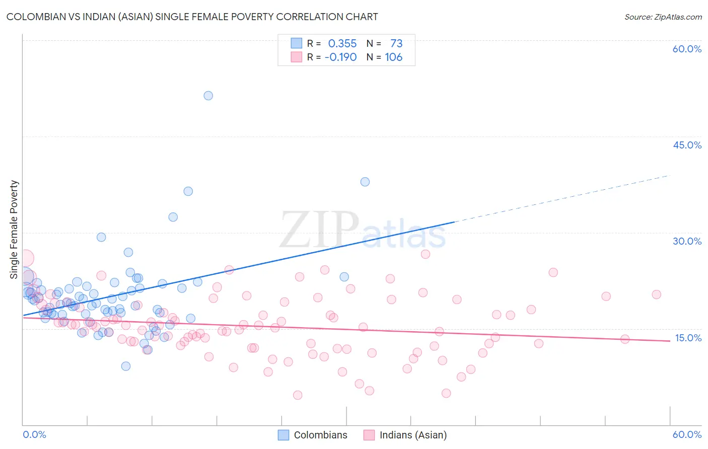 Colombian vs Indian (Asian) Single Female Poverty