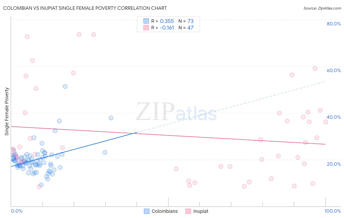 Colombian vs Inupiat Single Female Poverty