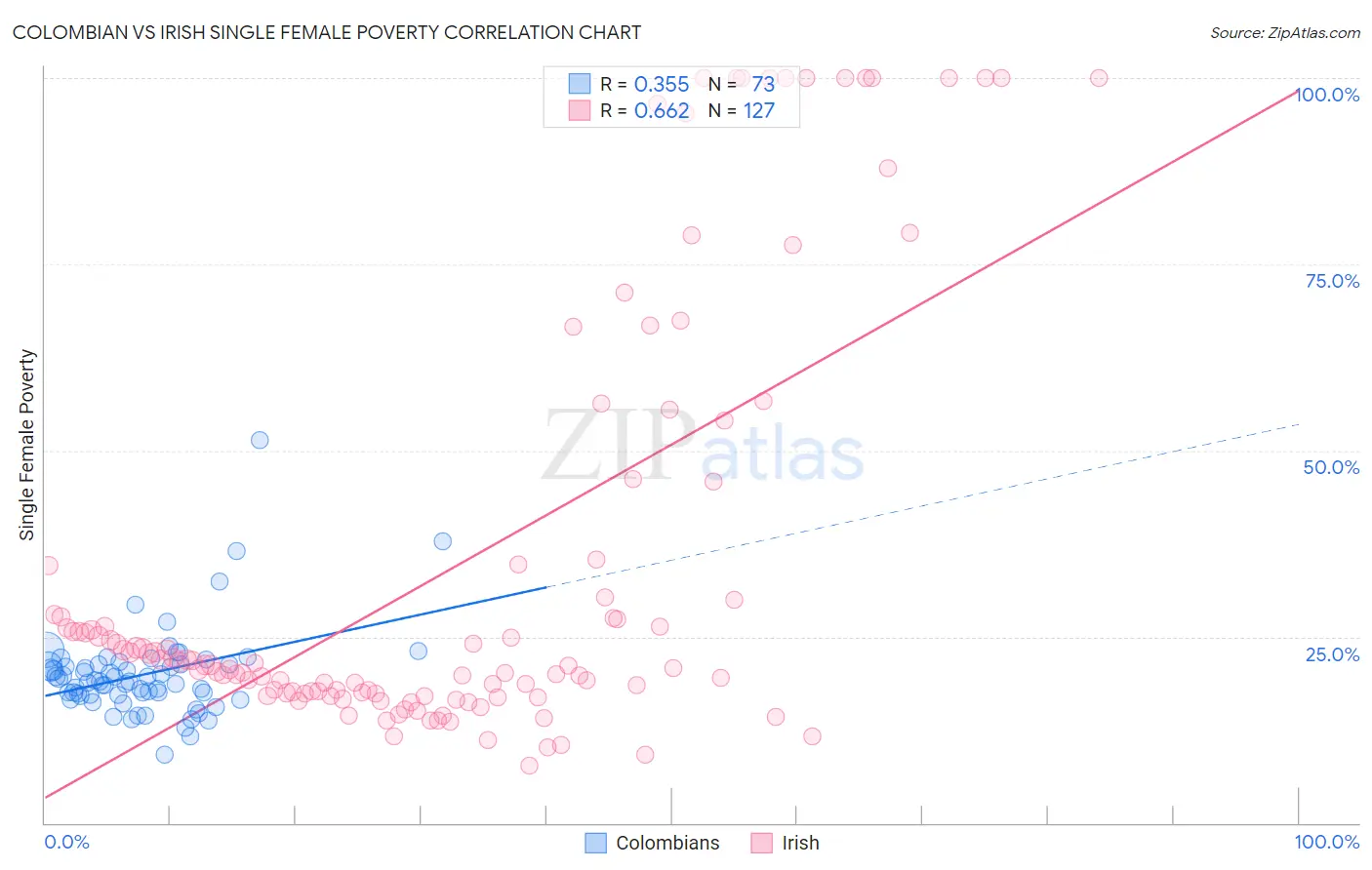 Colombian vs Irish Single Female Poverty