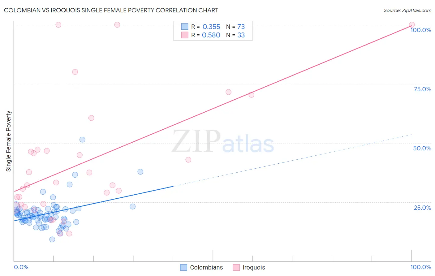 Colombian vs Iroquois Single Female Poverty