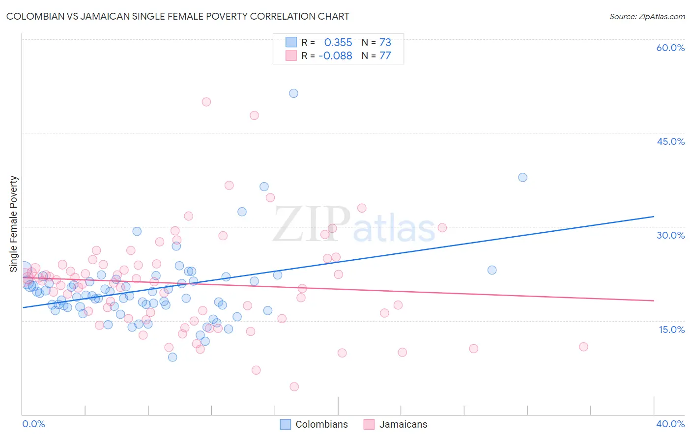 Colombian vs Jamaican Single Female Poverty