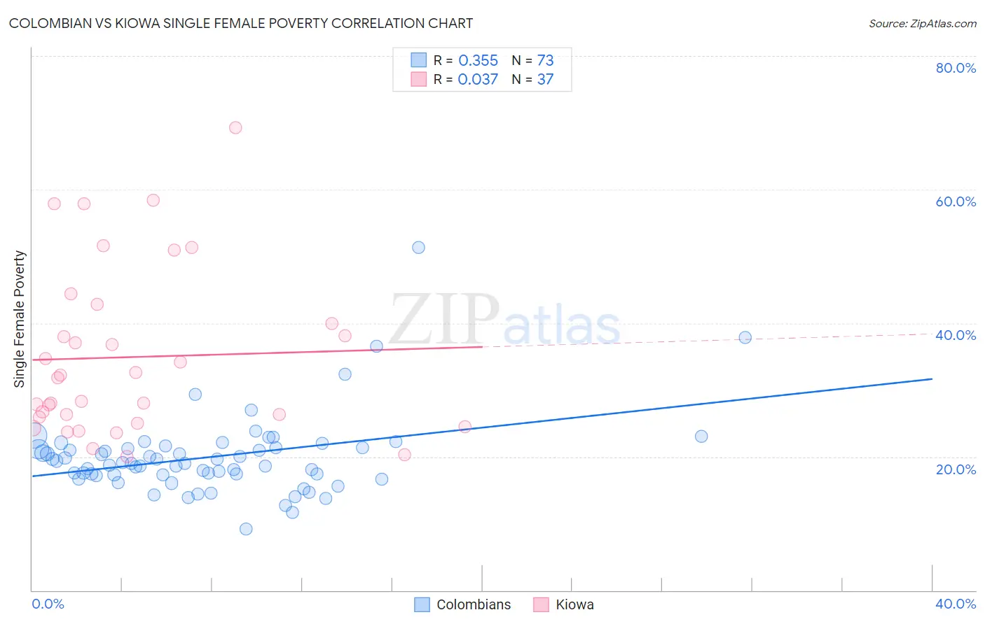 Colombian vs Kiowa Single Female Poverty