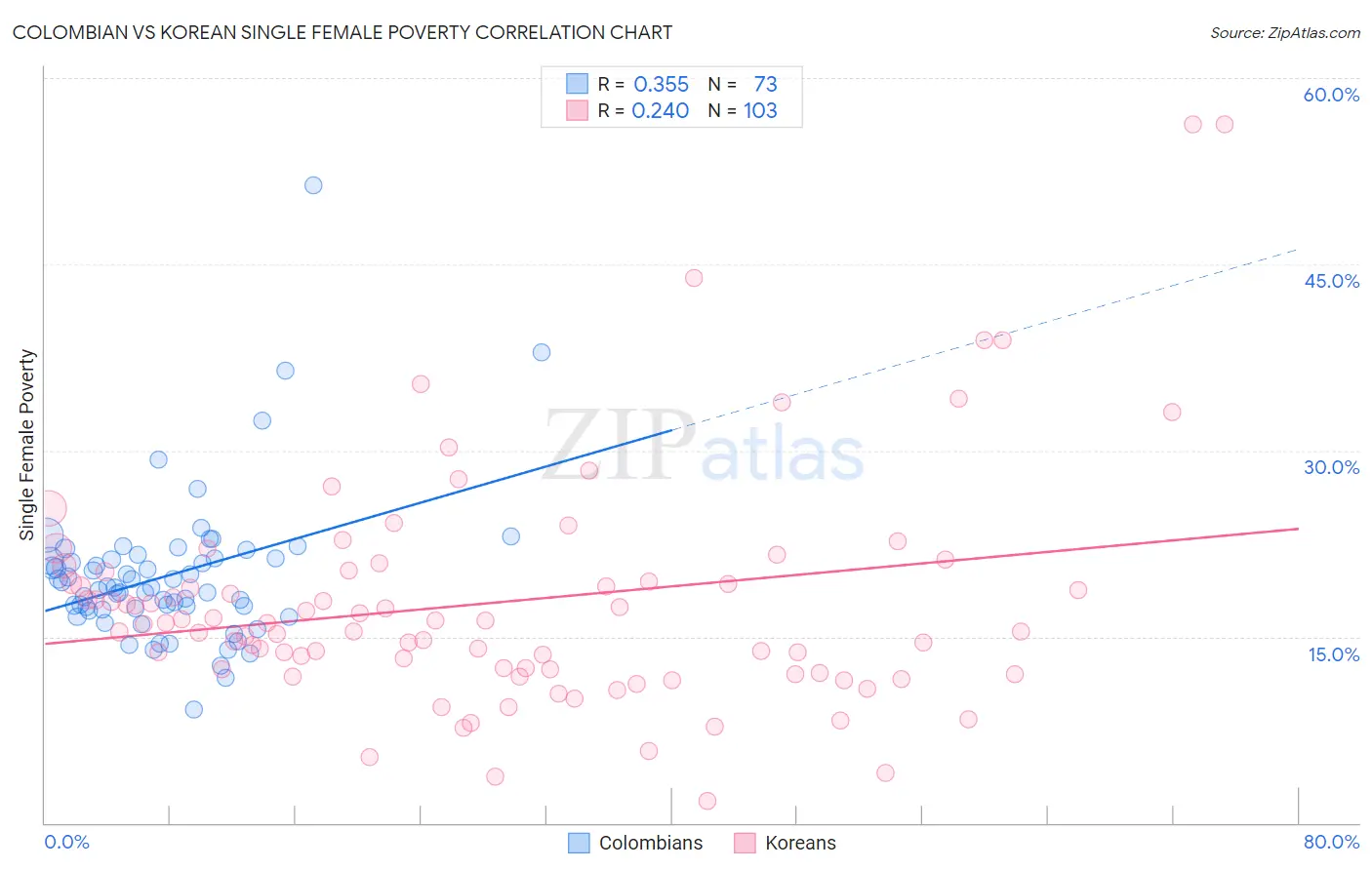 Colombian vs Korean Single Female Poverty